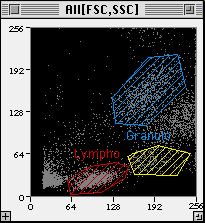 [2P dot plot with gates]