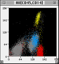 [2P dot plot shows populations defined with gates]