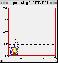 [2P colour contour levels plot with quadrants]